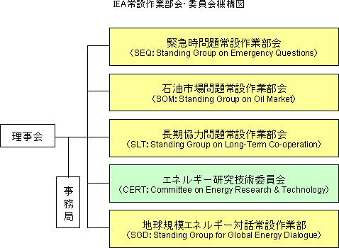 IEA常設作業部会・委員会機構図