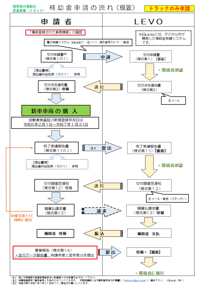 補助金申請までの流れ