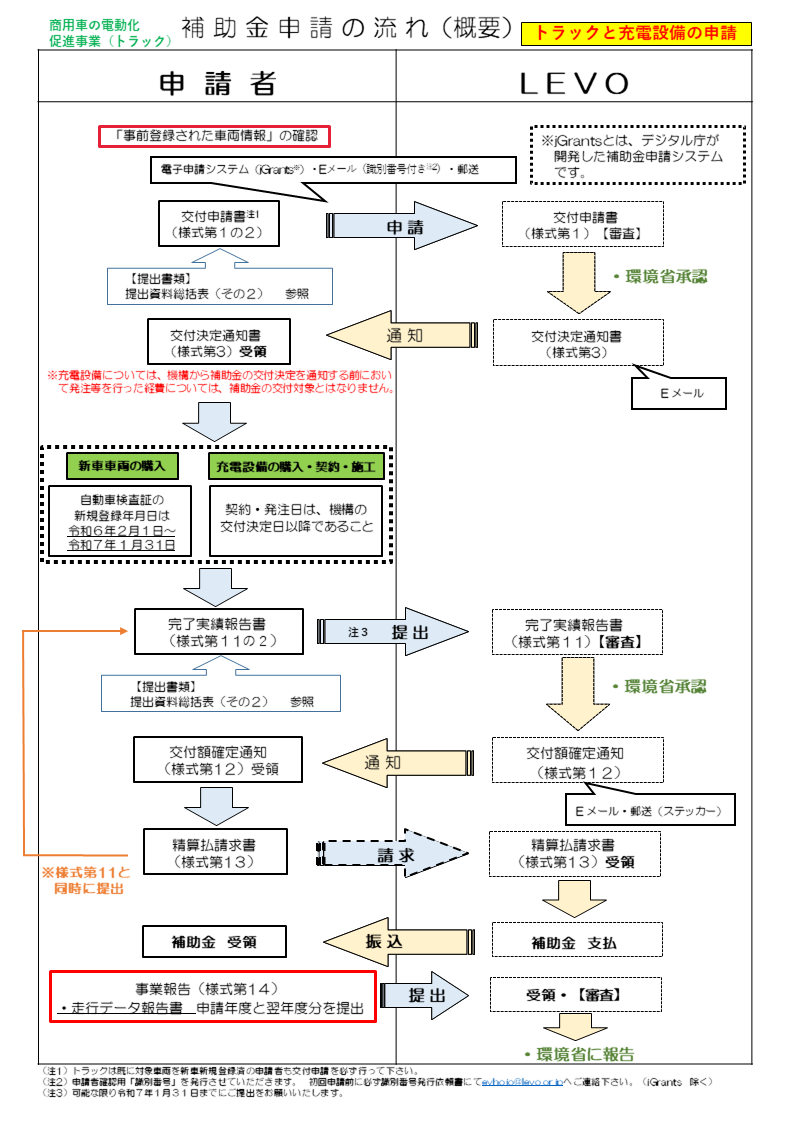 補助金申請までの流れ